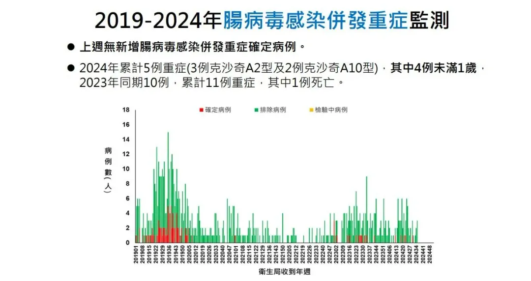 2019-2024年腸病毒感染併發重症監測。（圖／疾管署提供）