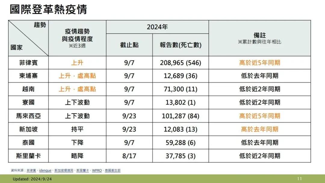國際登革熱疫情。（圖／疾管署提供）