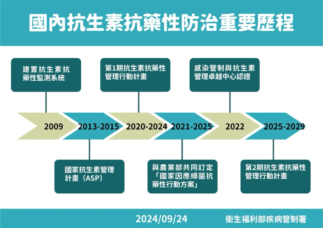 抗生素抗藥性管理計畫。