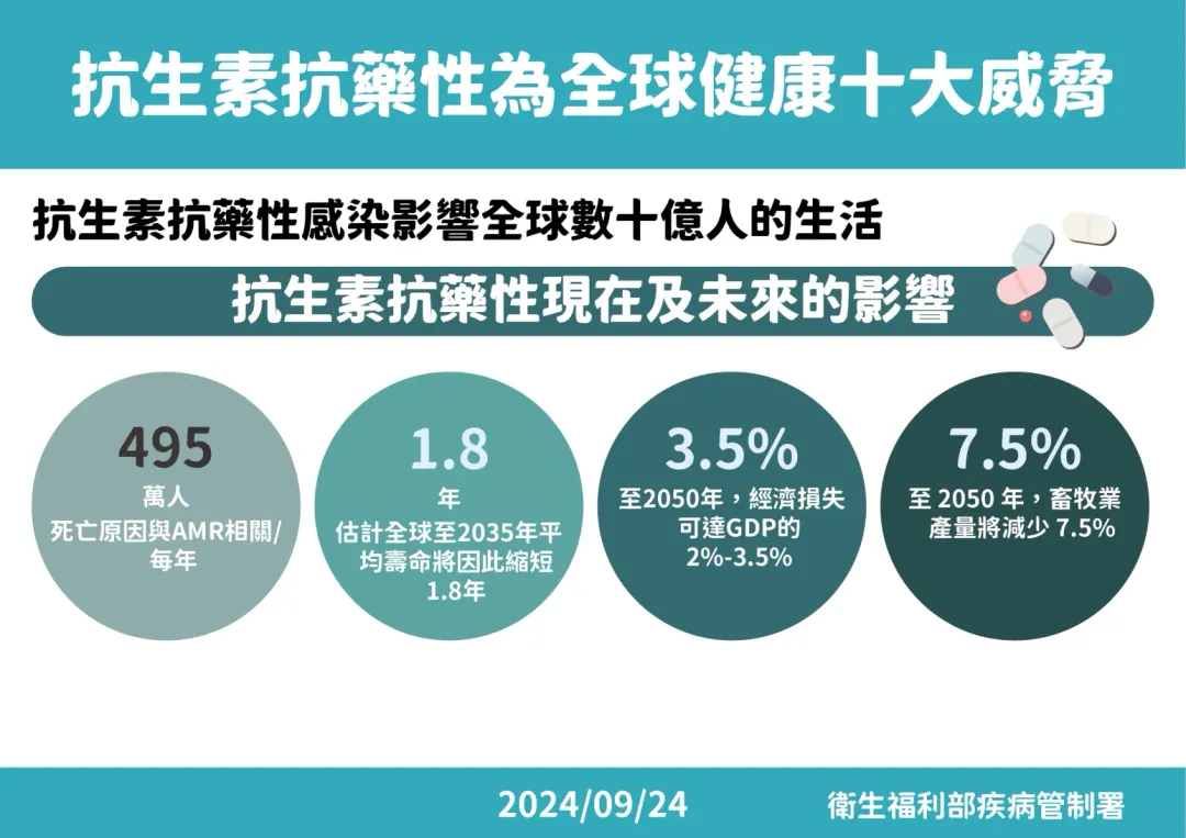 抗生素抗藥性管理計畫。(圖/疾管署提供)