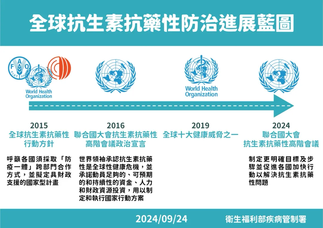 抗生素抗藥性管理計畫。