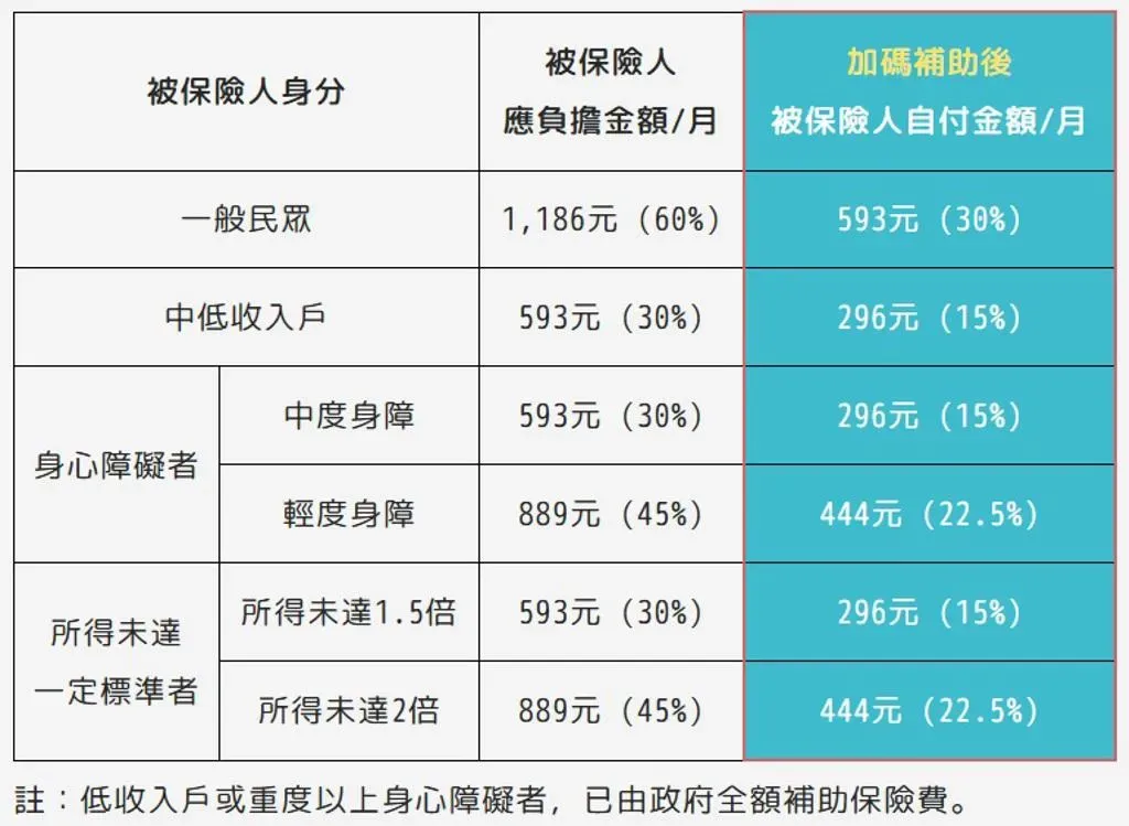 資料來源：勞保局