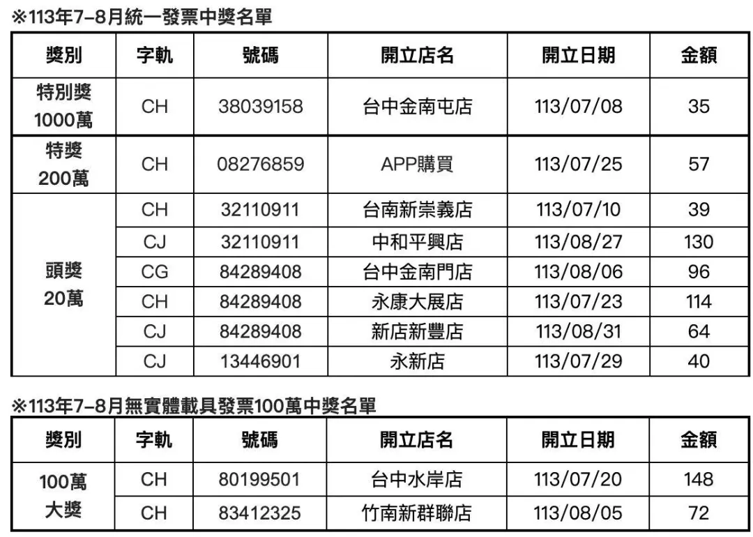 全家7-8月發票共開出10組大獎。(圖/業者提供)