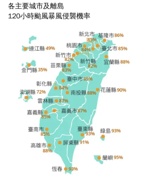 氣象署公布120小時颱風暴風侵襲全台機率,蘭嶼高達95%,本島縣市也都超過8成。(圖/翻攝自中央氣象署官網)