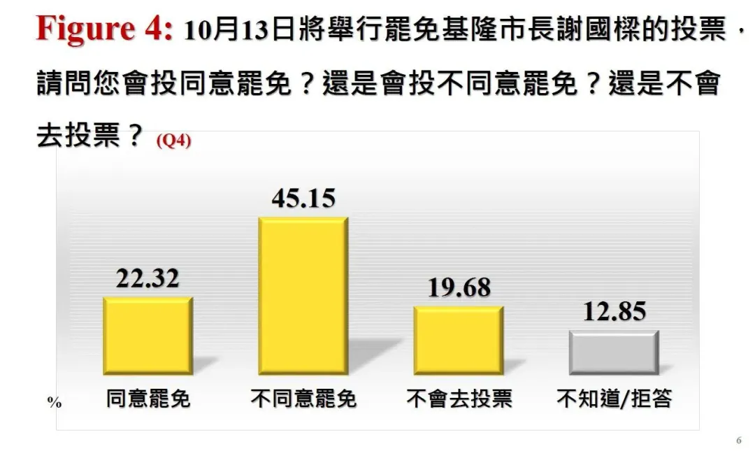 45.15%的民眾「不同意罷免」謝國樑。（圖／中廣提供）