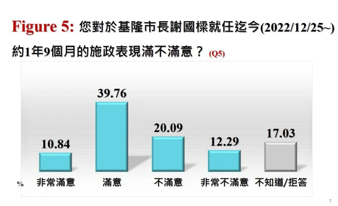 過半數的民眾對謝國樑的施政感到滿意。（圖／中廣提供）