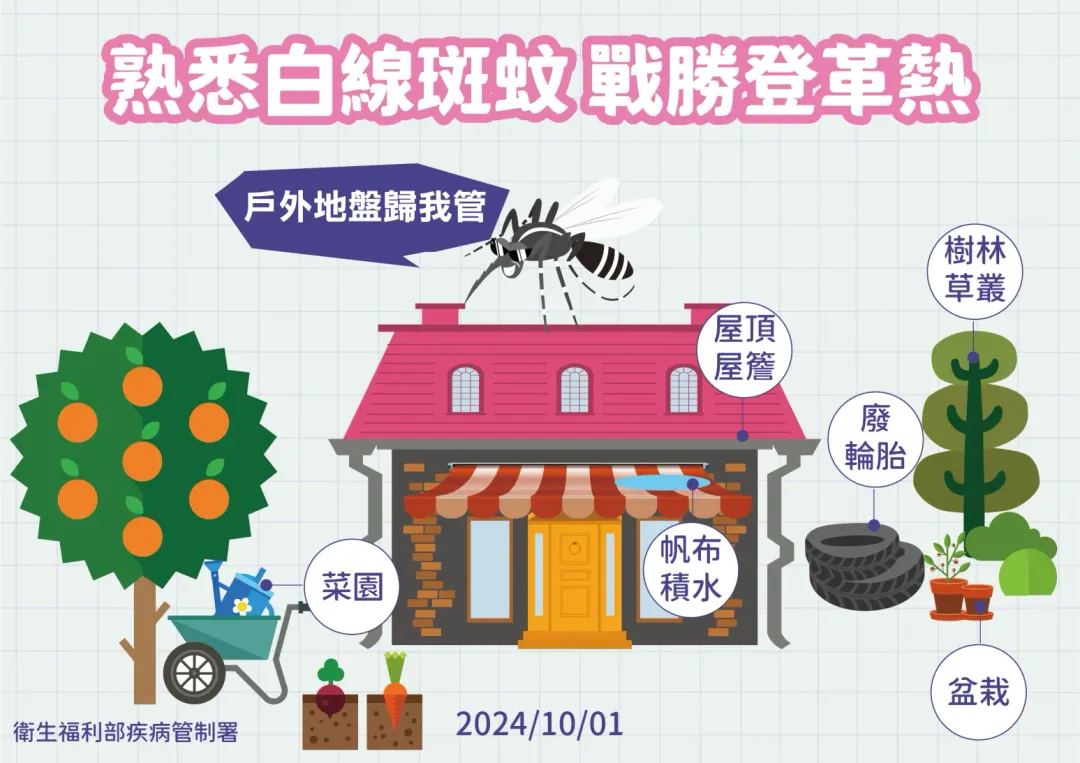今（2024）年截至9/30累計223例本土登革熱確診病例。（圖／疾管署提供）