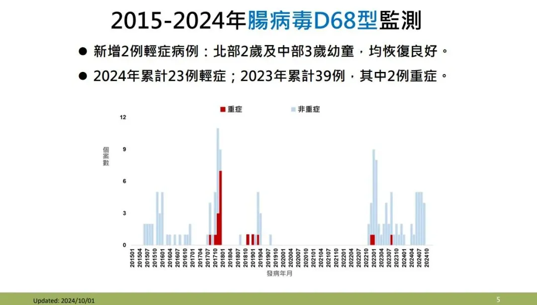 2015-2024年腸病毒D68型監測。（圖／疾管署提供）