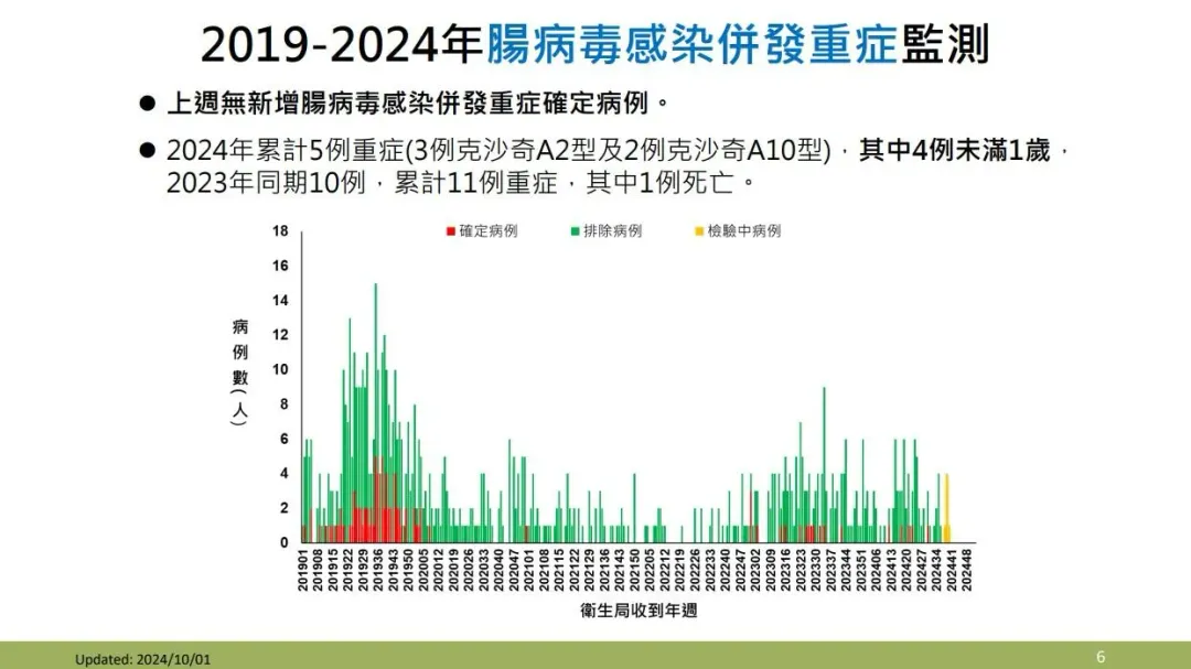 2019-2024年腸病毒感染併發重症監測。（圖／疾管署提供）