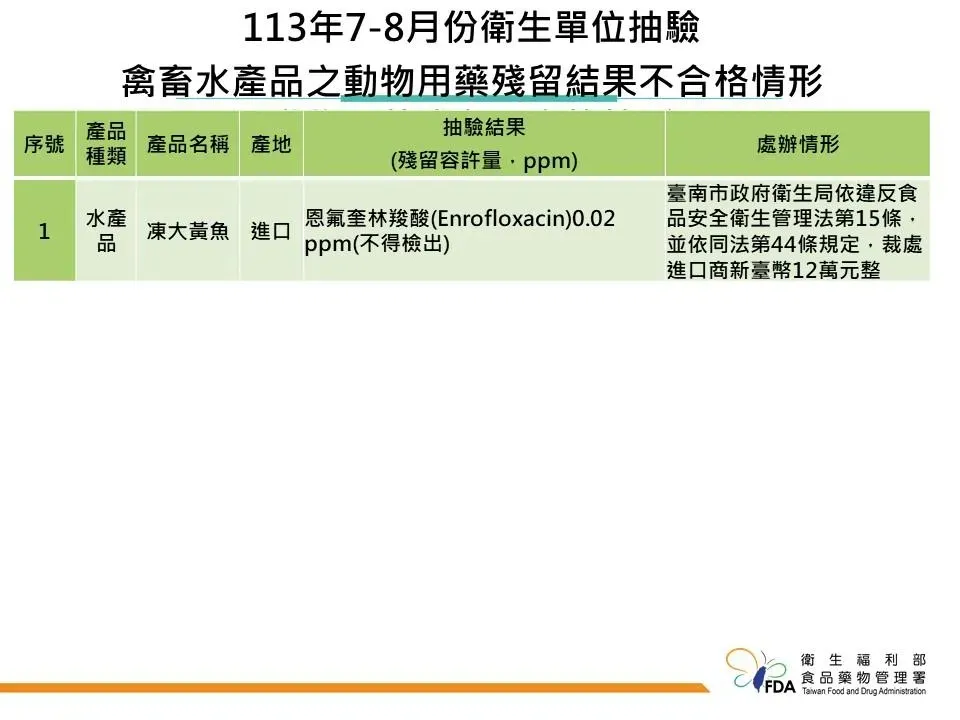「凍大黃魚」被檢出禁藥恩氟奎林羧酸0.02ppm。