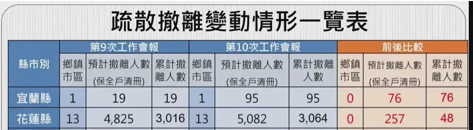 10月2日內政部在中央災害應變中心簡報內容。(圖/擷取自中央災害應變中心YT)