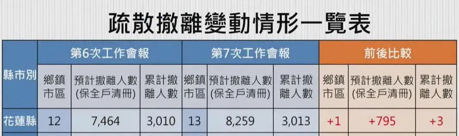 10月1日內政部在中央災害應變中心簡報內容。(圖/擷取自中央災害應變中心YT)