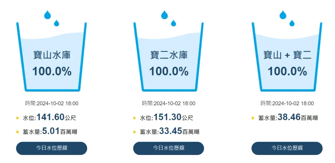 經過半天溢流,寶山、寶二水庫2日晚間蓄水量仍近滿水位。(圖/翻攝自水利署北區分署官網)