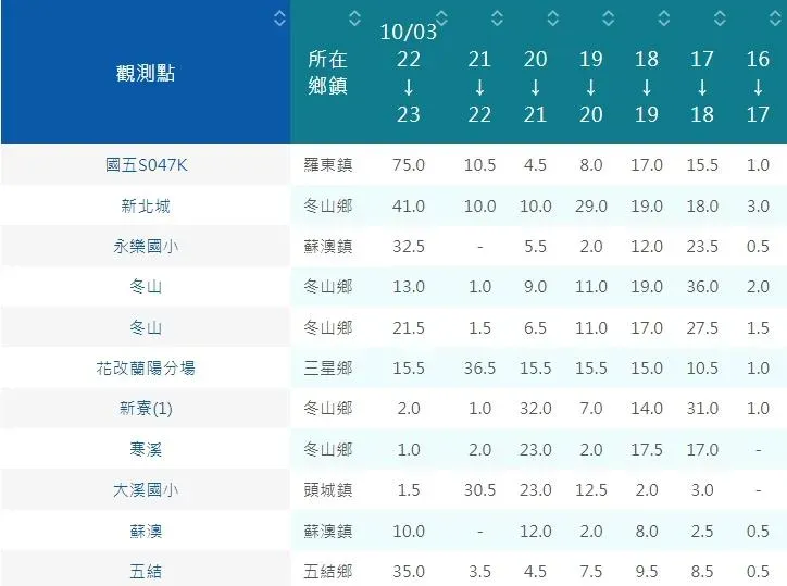 宜蘭縣過去1小時各地區雨量。（圖／中央氣象署）