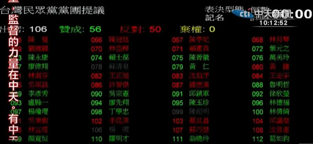 立法院表決,再度退回114年度政府總預算案。 (圖/中天新聞)