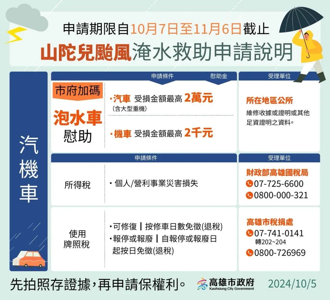 高雄市公布山陀兒颱風災損補助 。(圖/高雄市政府)