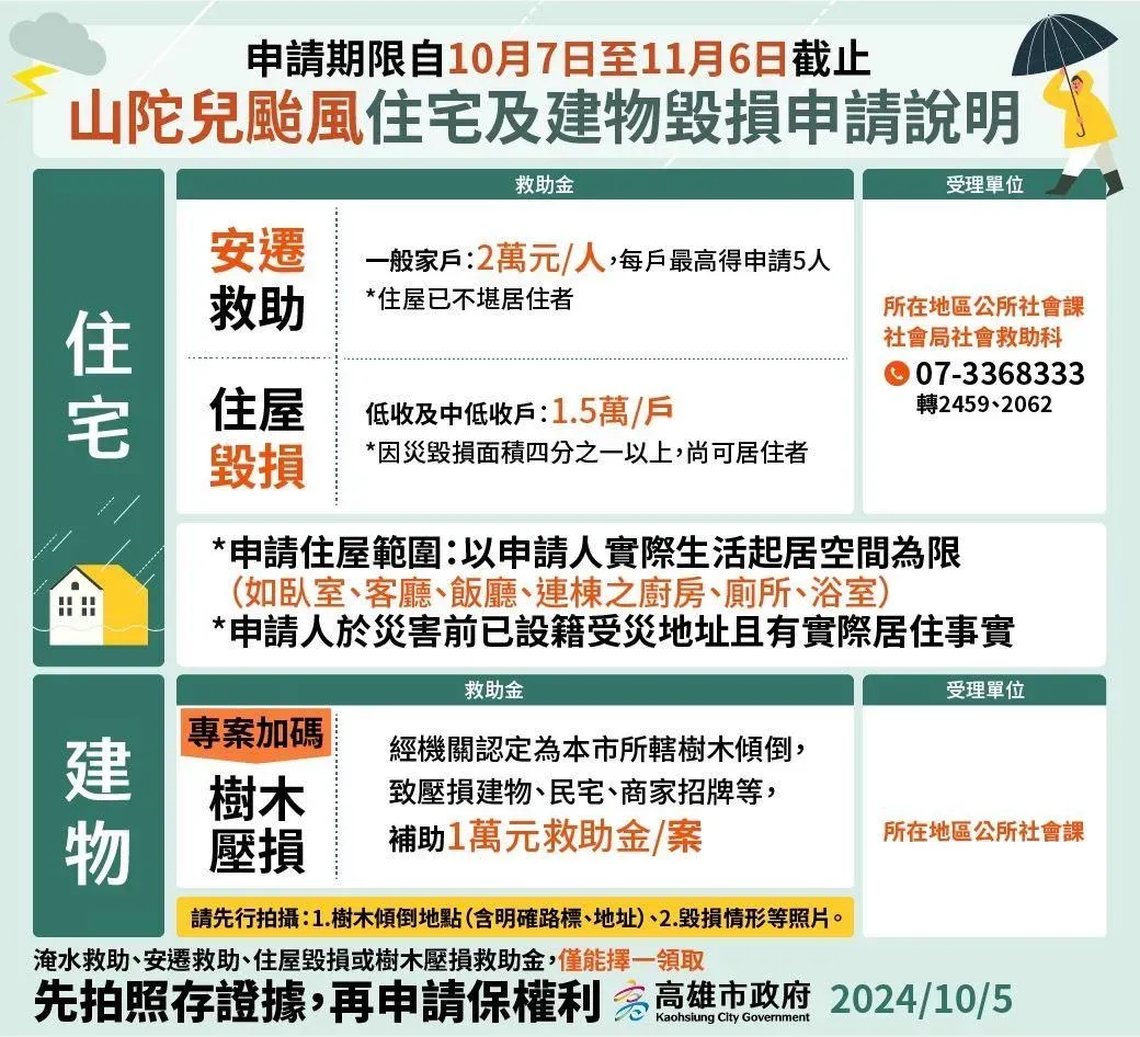 高雄市公布山陀兒颱風災損補助 。(圖/高雄市政府)