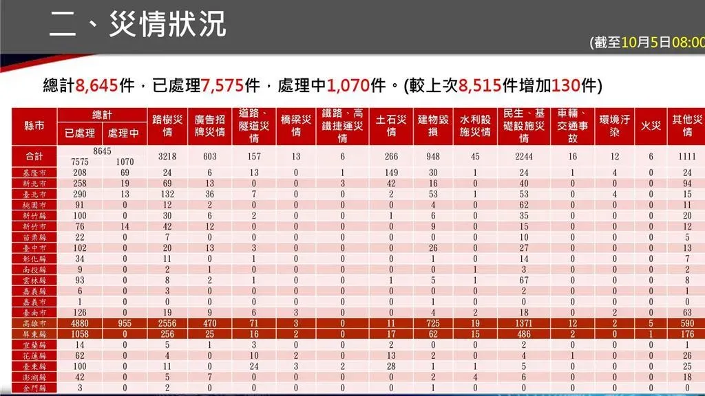 全台災情狀況。（圖／消防署提供）