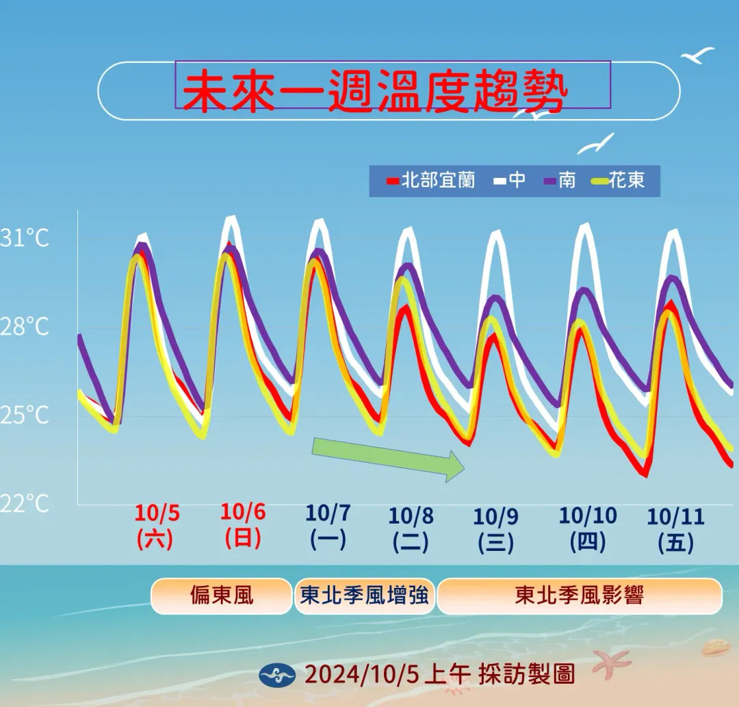 未來一週溫度趨勢。(圖/氣象署)