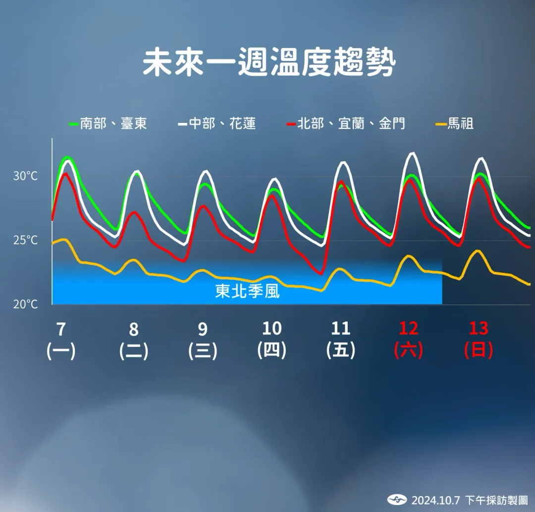 未來一週北部和宜蘭溫度隨東北季風增強而降低，空曠地區低溫下探20度。（圖／中央氣象署提供）