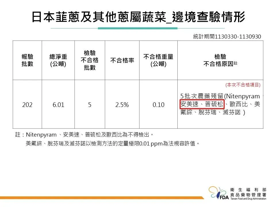 近半年在邊境受理日本報驗的韭、蔥，及其他蔥屬蔬菜，不合格率為2.5%。（圖／食藥署提供）