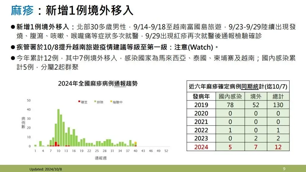 疾管署今(8)日公布國內新增1例境外移入麻疹確定病例。(圖/疾管署提供)