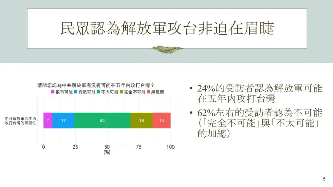 超過一半台灣民眾認為大陸5年內不會攻台。(圖/國防安全研究院)