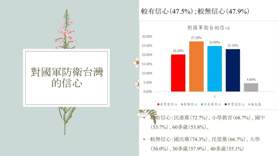 近5成台灣民眾對國軍防衛能力較無信心。(圖/國防安全研究院)