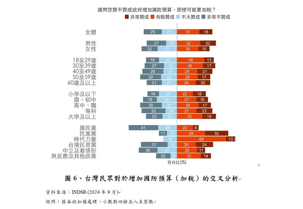 政黨取向影響民眾對加稅提高國防預算的支持度。(圖/國防安全研究院)