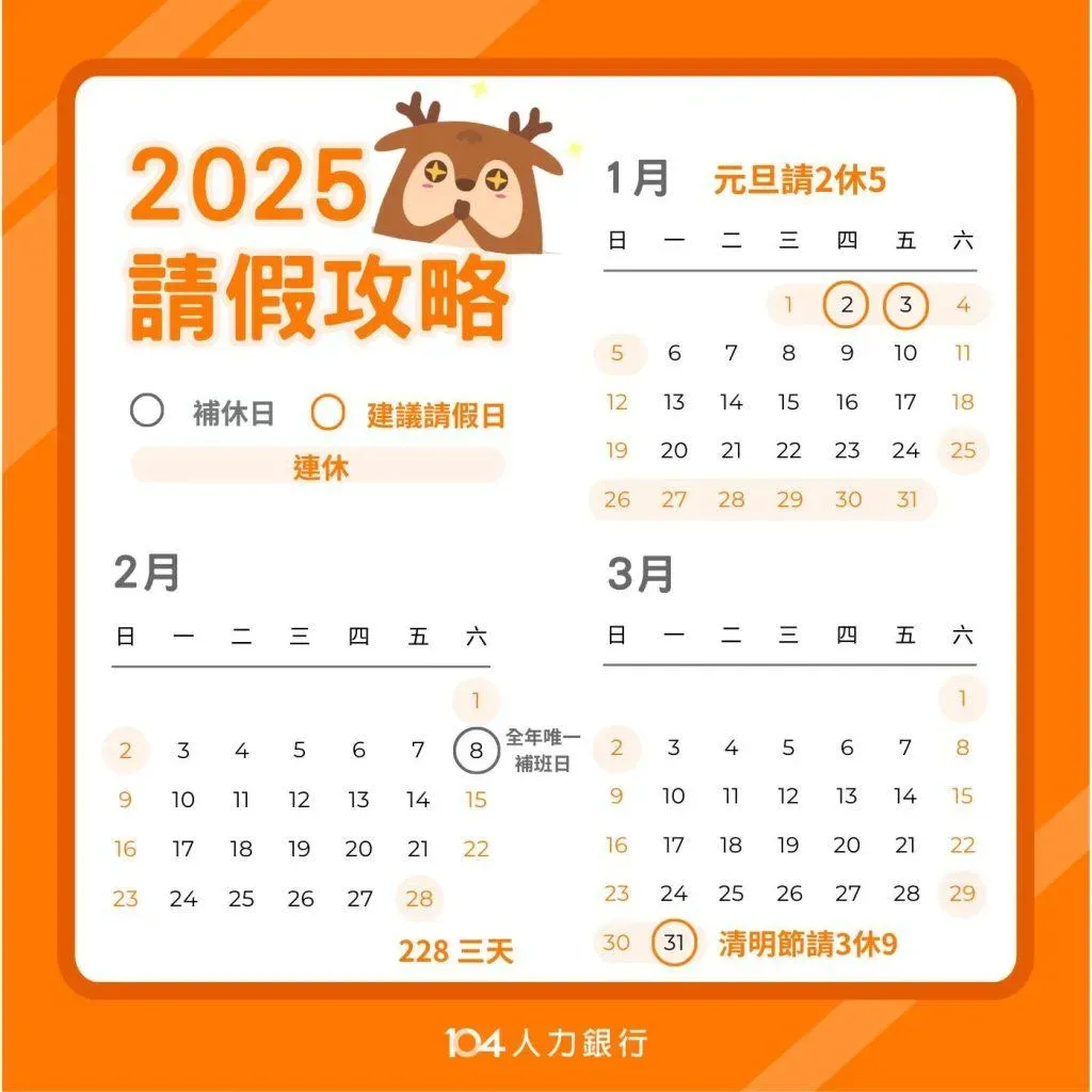 《104職場力》整理請假攻略，明年1月2日和3日請2天假，就能將元旦假期「升級」為5天的連續假期。（圖／取自《104職場力》