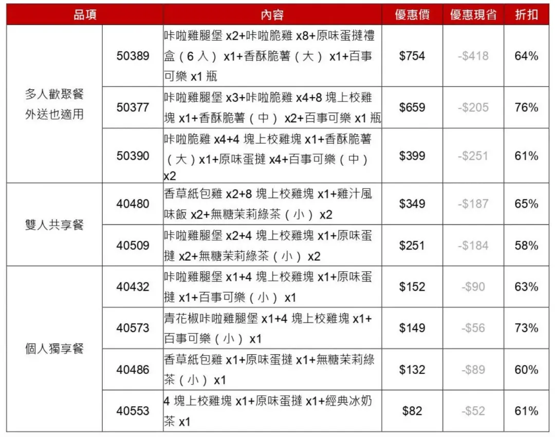 肯德基加碼「9大隱藏版優惠」最低58折起。(圖/肯德基提供)