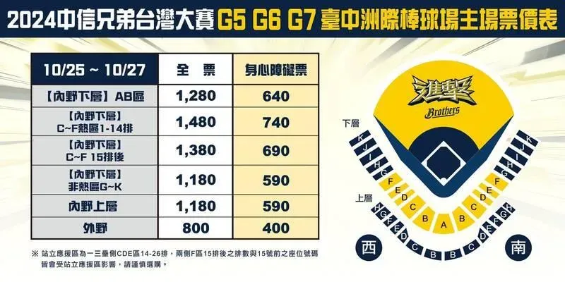 如有需要進行後續賽事，G5為25日（五）、G6為26日（六）及G7為27日（日），這3場比賽將回到台中洲際棒球場舉行，票價如上。（圖/翻攝畫面）