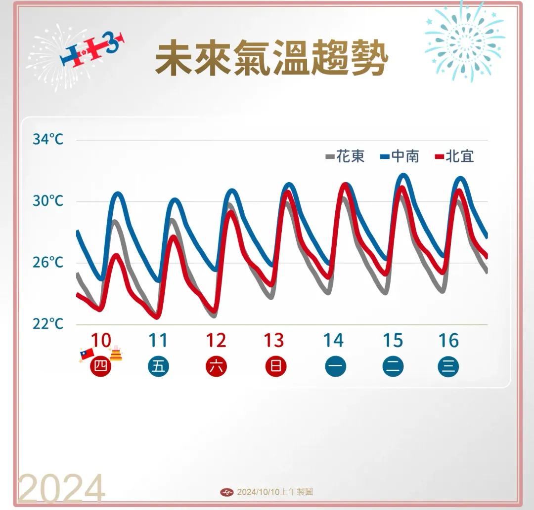 因東北季風減弱,溫度逐日回溫。(圖/中央氣象署提供)