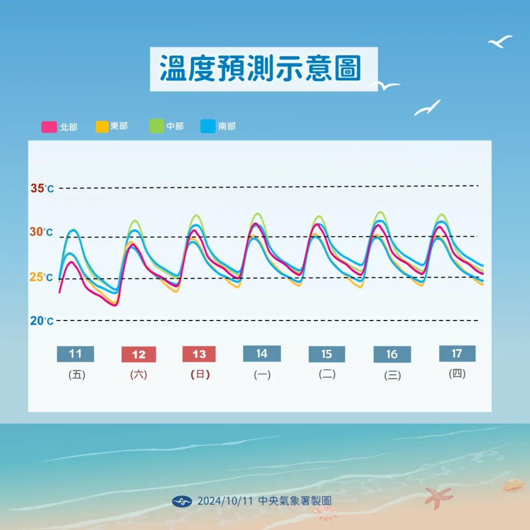 下週起溫度逐漸回暖，中南部高溫將達30度以上。（圖／中央氣象署提供）