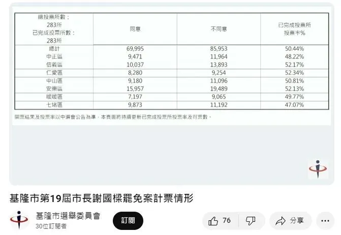 基隆選委會於18：02分公布罷免案得票數，同意票數竟比最終公布的數字還多。（圖／取自基隆市選委會官網）
