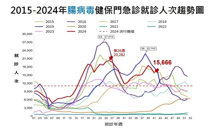 依據疾管署監測資料顯示,第41週(10月6日至10月12日)門急診就診計15,666人次,較前一週(17,456人次)下降10.3%。(圖/疾管署提供)