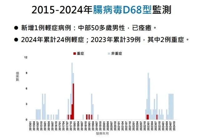 腸病毒型別多元,目前除腸病毒A71型外,其他型別尚無疫苗可供預防,呼籲大人小孩皆應持續採行相關預防措施。