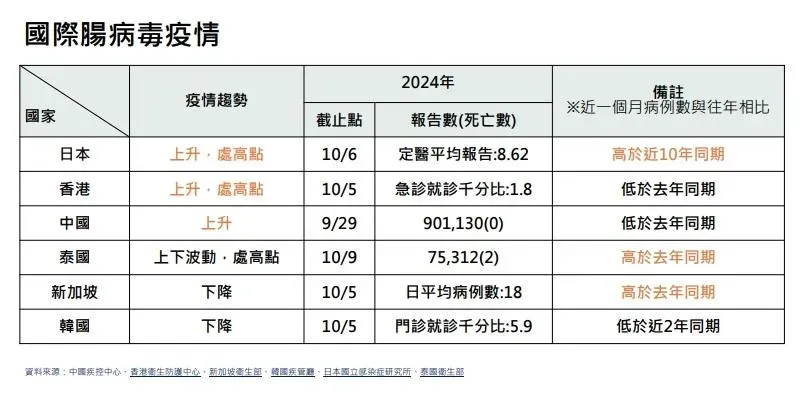 5歲以下嬰幼兒為腸病毒重症高危險群,且重症病程發展快速,家中嬰幼兒經醫師診斷感染腸病毒時,請注意觀察是否出現重症前兆病徵。