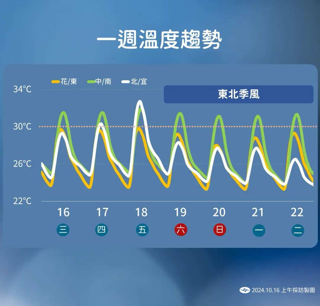 週五東北季風減弱，全台各地高溫有機會回到30度以上。（圖／中央氣象署）