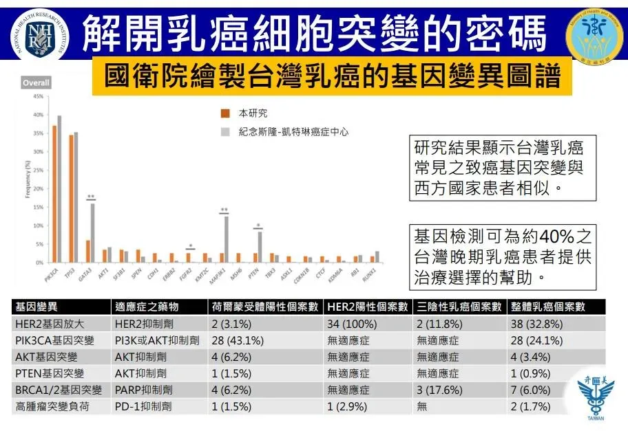研究團隊共分析了116份台灣乳癌檢體，經過440個致癌基因的檢測，發現常見突變之致癌基因。（圖／國衛院提供）
