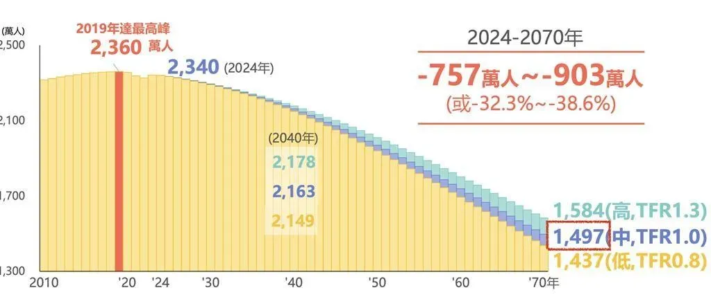 我國總人口將自今（2024）年的2,340萬人，預估至2070年減少為1,497萬人，大減844萬人。（資料來源／國發會）