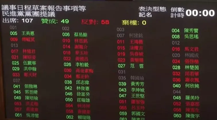 114年度中央政府總預算案在立法院第五度遭退回。（圖／中天新聞）