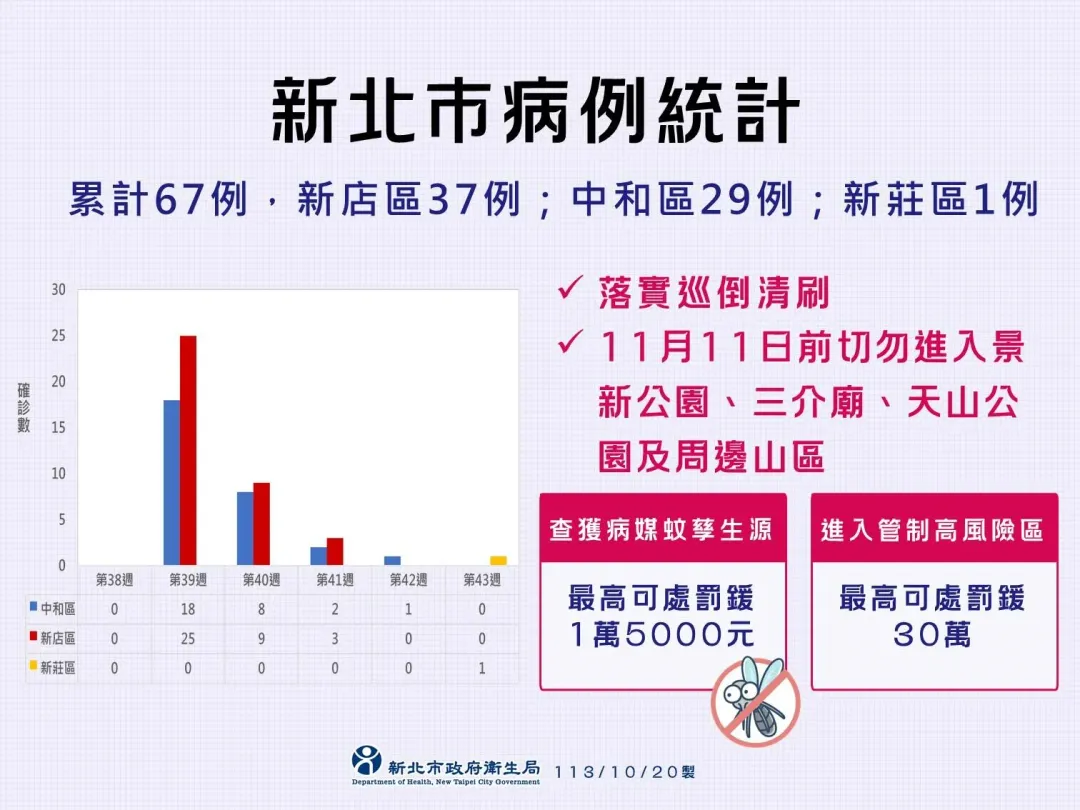 截至10月19日新北累計67例本土登革熱病例。(圖/新北市衛生局)