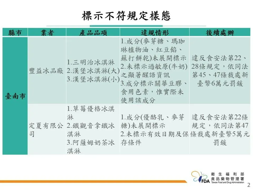 衛福部食藥署今（21）日公布「113年食用冰塊及包裝冰品製造業稽查專案」結果，其中有5家違規。（圖／食藥署提供）