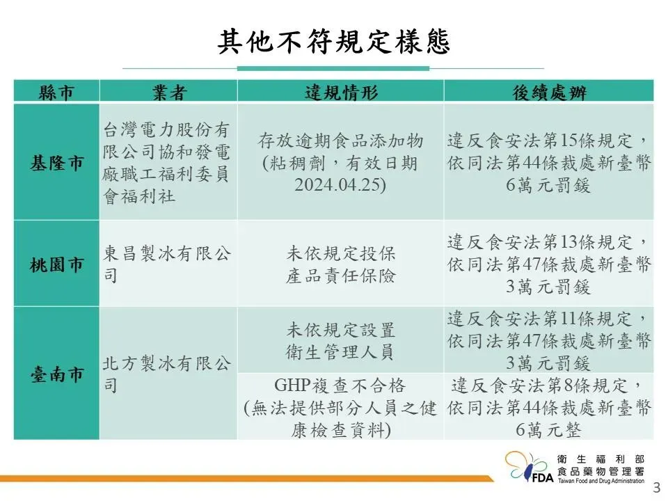 衛福部食藥署今（21）日公布「113年食用冰塊及包裝冰品製造業稽查專案」結果，其中有5家違規。（圖／食藥署提供）