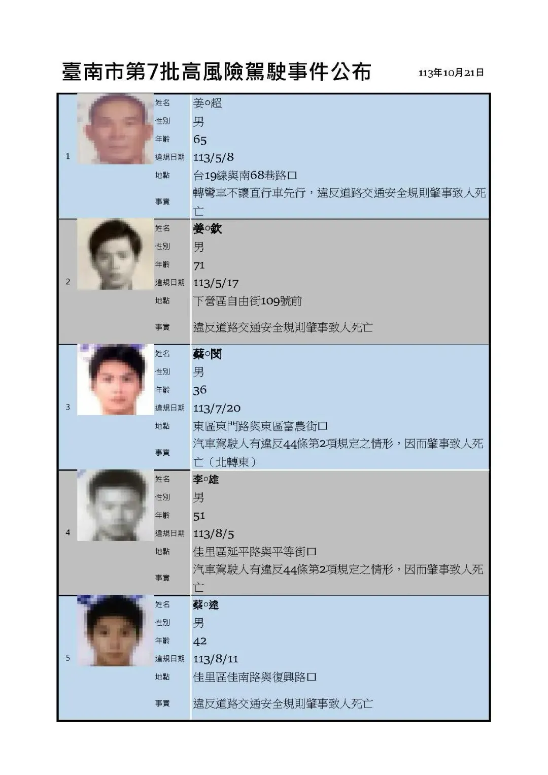 台南第7批高風險駕駛事件名單。（圖／台南市政府提供）