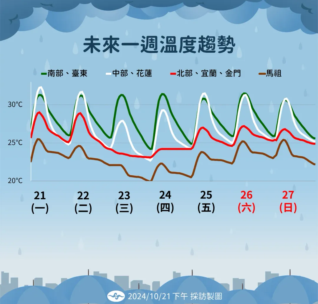 未來一週溫度趨勢。(圖/氣象署提供)