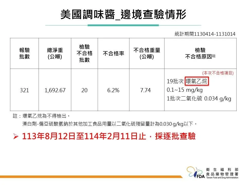 根據統計資料，從113年4月14日起至113年10月14日止，在邊境受理美國調味醬報驗的批數為321批，其中有20批為檢驗不合格。