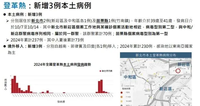 疾管署指出,今日無新增個案,中和、新店群聚累計70例。(圖/疾管署提供)