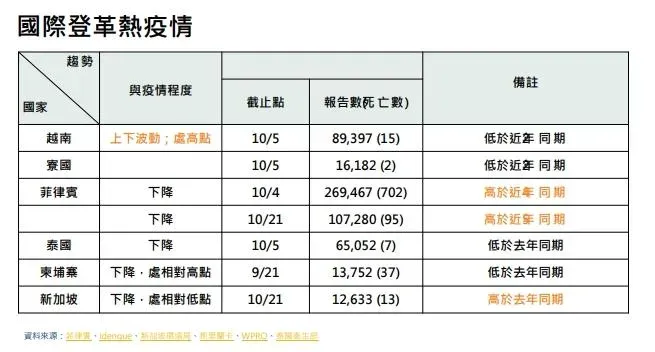 疾管署統計,今(2024)年截至10/21累計237例本土登革熱確診病例;另今年累計230例境外移入病例。(圖/疾管署提供)